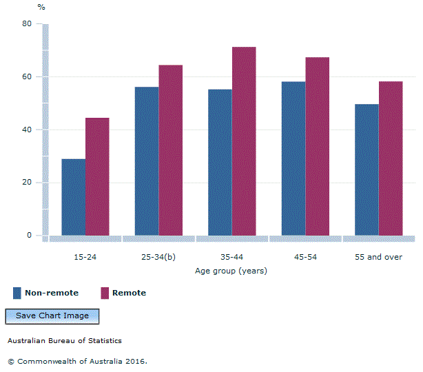 Graph Image for Figure 4.3. Provided support to relatives living outside household, by age and remoteness
